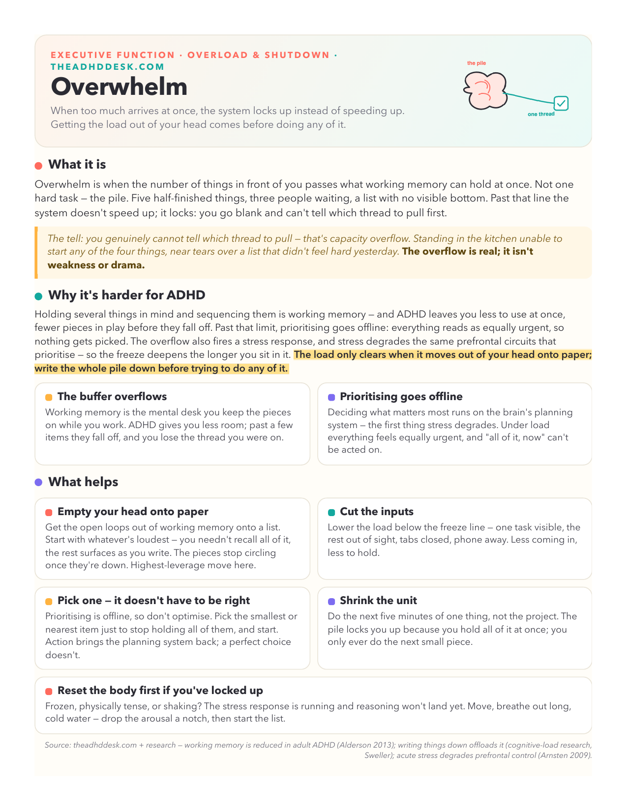 Overwhelm: printable ADHD action card for overload & shutdown — the mechanism in plain language (page 1 of 2).
